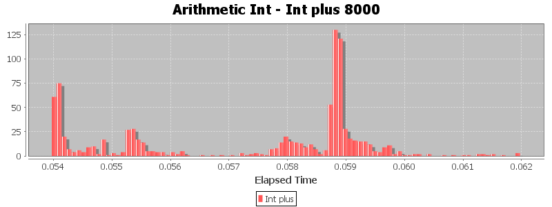 Arithmetic Int - Int plus 8000